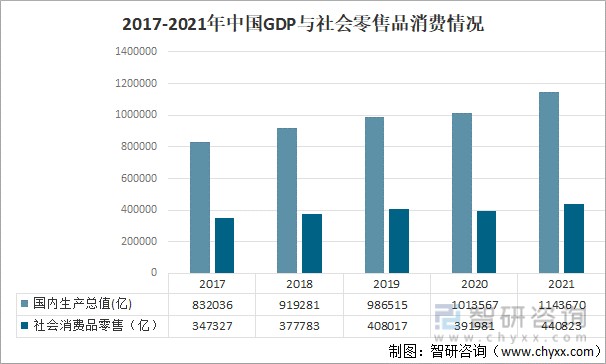 2017-2021年中国gdp与社会消费品零售情况近年来我国经济飞速发展