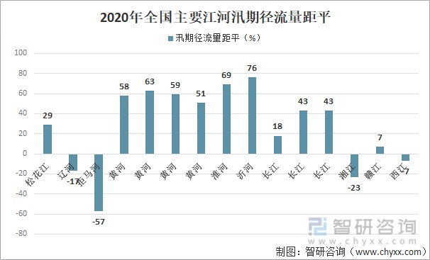 2020年全国主要江河汛期径流量距平