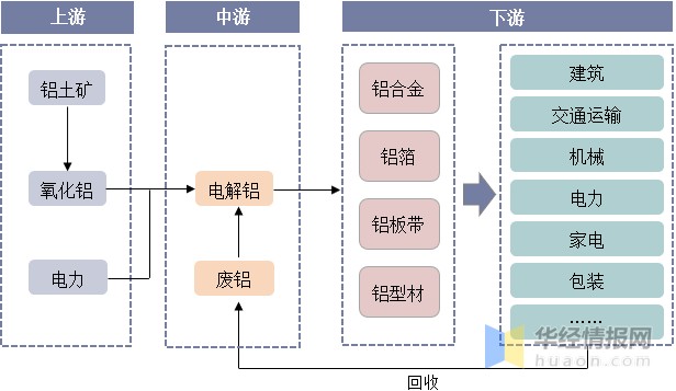 電解鋁行業產業鏈示意圖