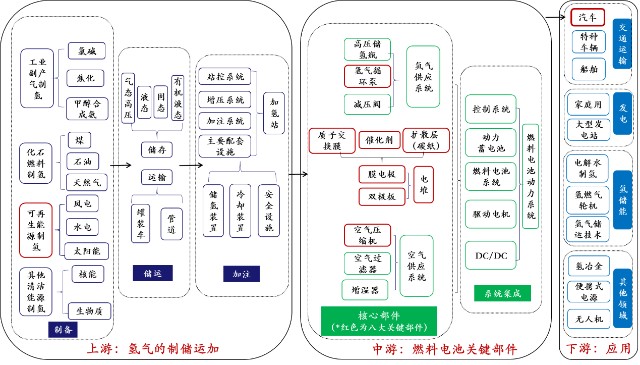 图:氢能产业链图氢能产业链比较长,涵盖上游能源端,中游氢燃料电池