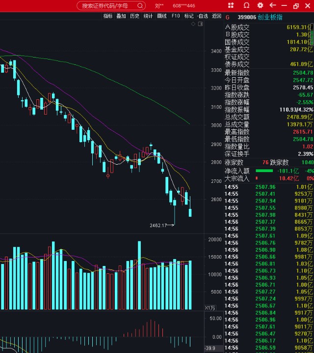 大盘指数,你的底,到底在何方?