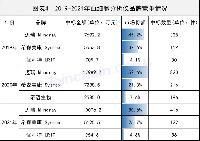 招投標年度數據20192021年流式細胞儀複合增長率高達387血細胞分析儀