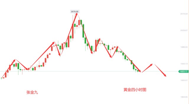 张金九3/15黄金一泄千里，晚间黄金走势分析，操作策略分享