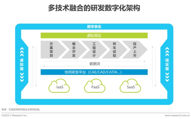 数字技术研发