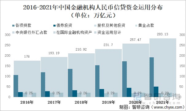 2016-2021年中国金融机构人民币信贷资金运用分布（单位：万亿元）