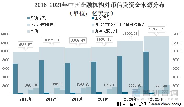 2016-2021年中国金融机构外币信贷资金来源分布（单位：亿美元）
