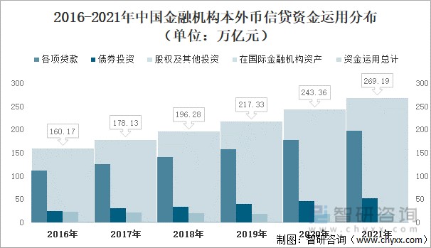 2016-2021年中国金融机构本外币信贷资金运用分布（单位：万亿元）