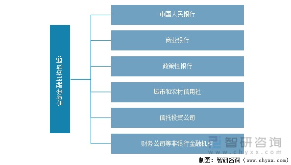 全部金融机构包括：