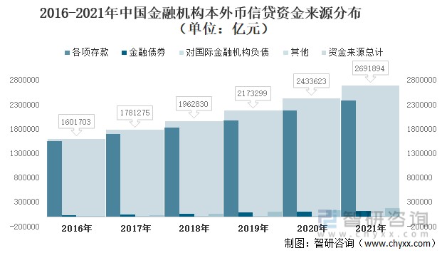 2016-2021年中国金融机构本外币信贷资金来源分布（单位：亿元）