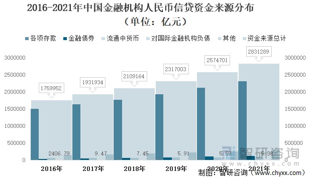 2016-2021年中国金融机构人民币信贷资金来源分布（单位：亿元）