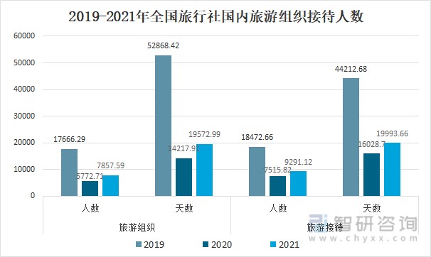 2021年全國旅行社數量國內旅遊組織接待人數及旅行社發展趨勢分析圖