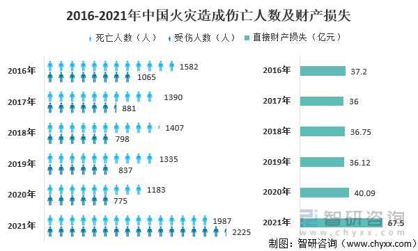 2016-2021年中国火灾造成伤亡人数及财产损失