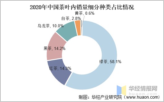 2020年中国茶叶内销量细分种类占比情况