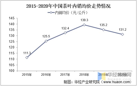 2021年全球及中国茶叶行业发展现状分析行业市场持续增长图