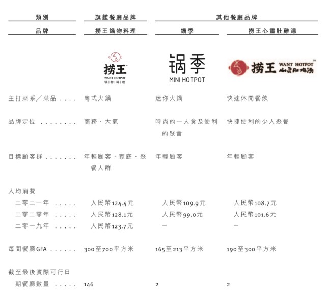 捞王最快上半年在港上市，国内前四大火锅品牌或于年内齐聚港交所