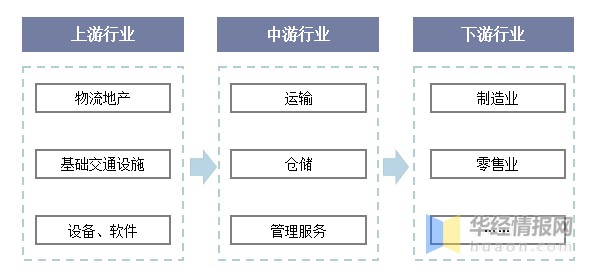 物流行业产业链示意图