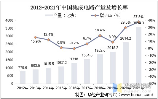 2021年中國集成電路市場現狀與趨勢分析淨進口量略少於產量國產化仍是