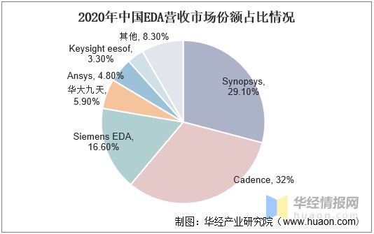 2020年中國eda營收市場份額佔比情況