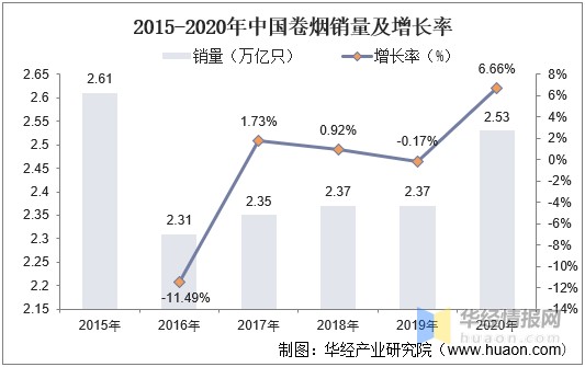 2021年中国烟草市场现状与政策分析,产量回升,税利总额再创新高,达1