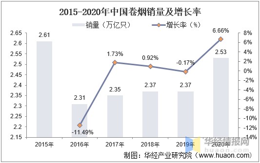 2021年中国烟草市场现状与政策分析产量回升税利总额再创新高达135