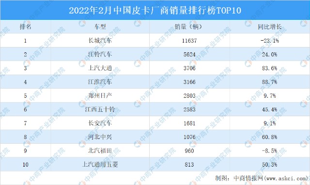 2022年2月中國皮卡廠商銷量排行榜top10