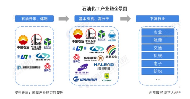 包括油气开采和运输,炼油和石油化工产品加工制造过程,中游为基本有机