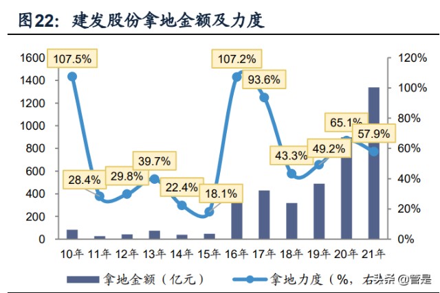 且一般跟隨整體融資環境的變動而有所波動,如20年820三條紅線監管