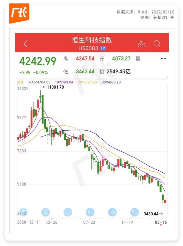 大逆转港股暴力反弹恒生科技指数涨超20创成立以来最大涨幅后续怎么看