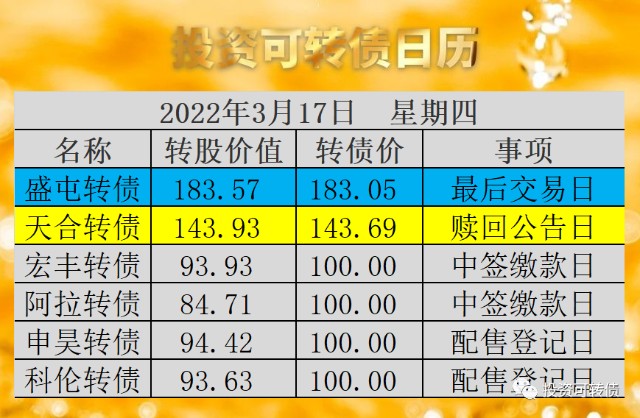 天合转债赎回投资可转债日历20220317