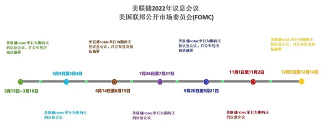 美联储宣布加息，告诉我们7大信息