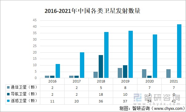 2021年在全球及中国卫星发射数量在轨卫星及市场规模分析图