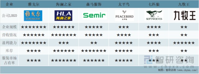 2021年中国服装行业经营现状及重点企业对比分析图
