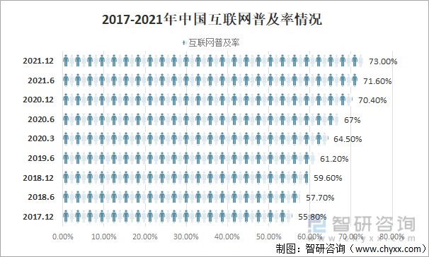 2021年中国互联网网民规模及互联网普及率情况网民总体规模持续增长