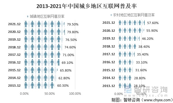 2021年中国互联网网民规模及互联网普及率情况网民总体规模持续增长