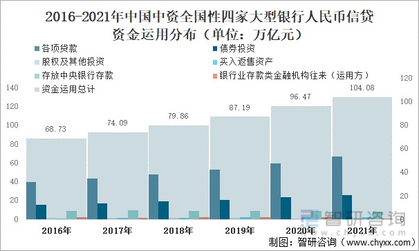 2016-2021年中国中资全国性四家大型银行人民币信贷资金运用分布（单位：万亿元）