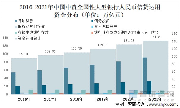 2016-2021年中国中资全国性大型银行人民币信贷运用资金分布（单位：万亿元）