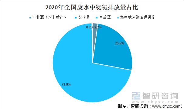 2020年全國廢水中氨氮排放量佔比其中,工業源(含非重點)氨氮排放量為