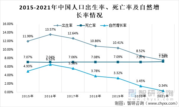 2015-2021年中国人口出生率,死亡率及自然增长率情况