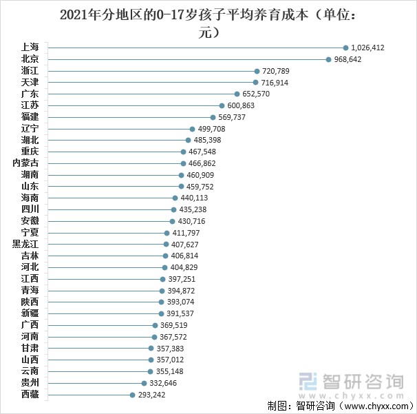 相比之下,排位靠後的西藏家庭將孩子養育成人的平均成本只有29.