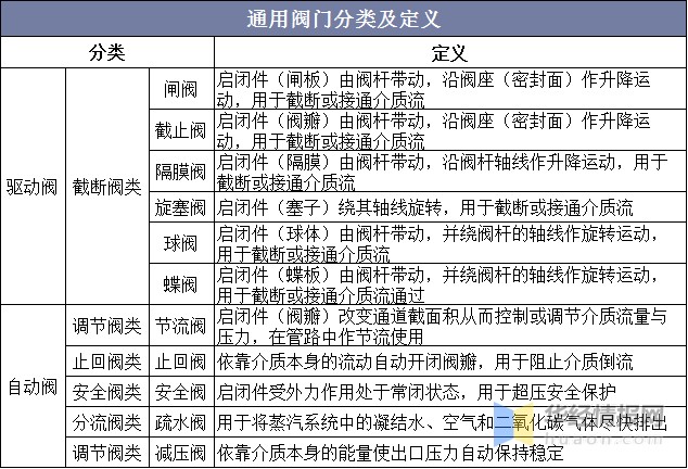 通用阀门分类及定义