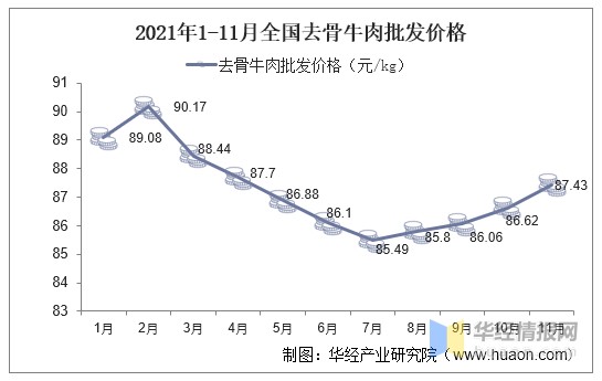 2021年1-11月全國去骨牛肉批發價格