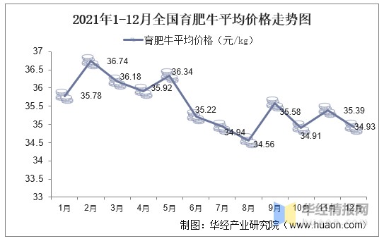 2021年中国牛肉供需形势及肉牛存栏出栏量及平均价格统计情况图