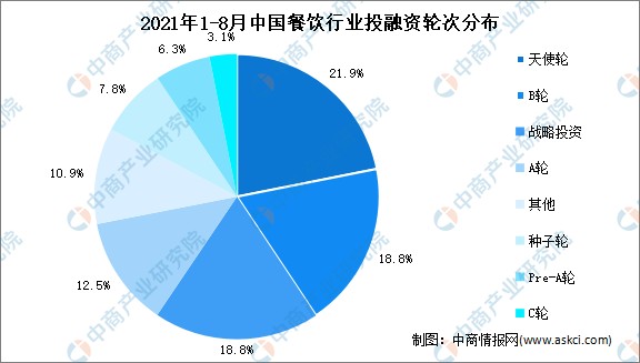 數據來源:《2021 年中國連鎖餐飲行業報告》,中商產業研究院整理更多