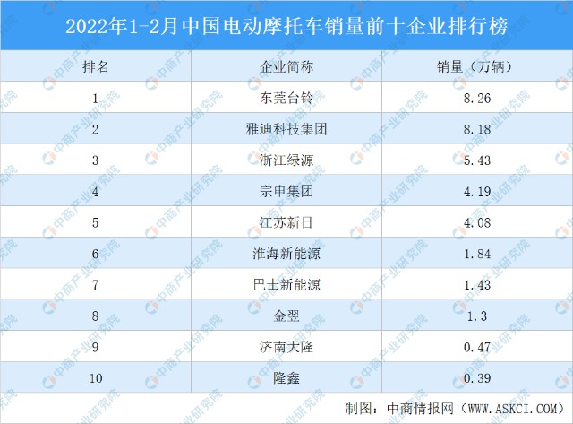 2022年12月中国电动摩托车销量前十企业排行榜