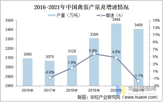 2016-2021年中国禽蛋产量及增速情况