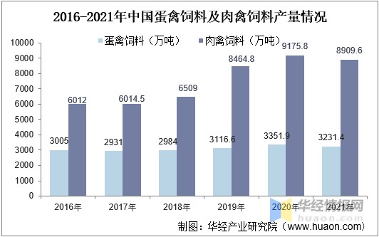 2016-2021年中国蛋禽饲料及肉禽饲料产量情况