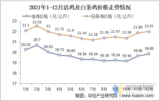 2021年1-12月活鸡价格走势情况