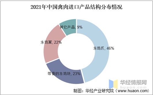 2021年中国禽肉进口产品结构分布情况