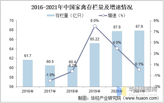 2016-2021年中国家禽存栏量及增速情况