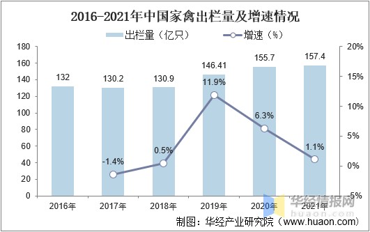 2016-2021年中国家禽出栏量及增速情况